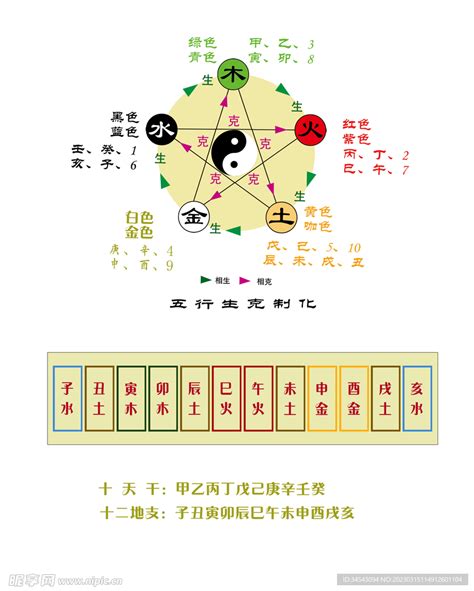 天干 地支 五行|天干、地支、阴阳、五行、四时五方的关系表